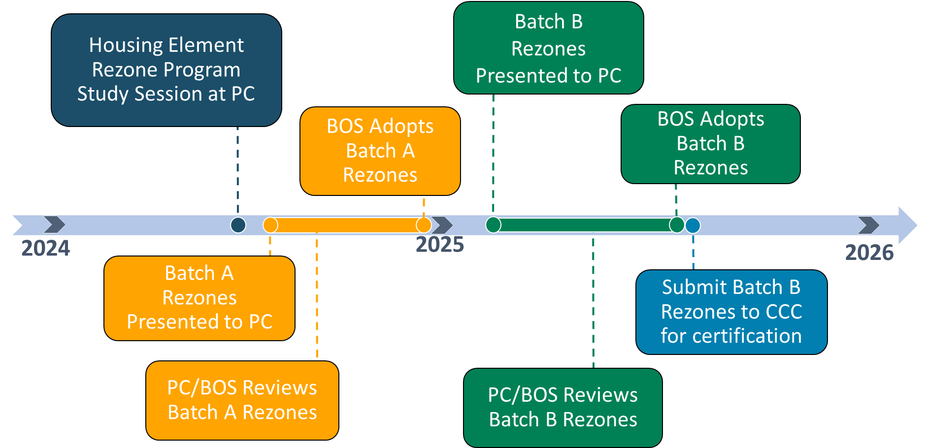 Housing Element Rezone Program Timeline